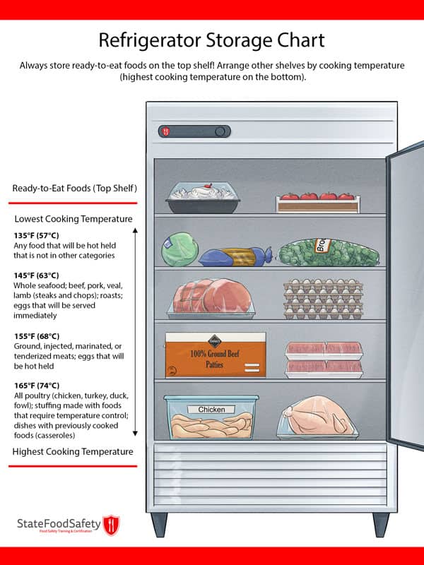 Fridge Storage Order Chart